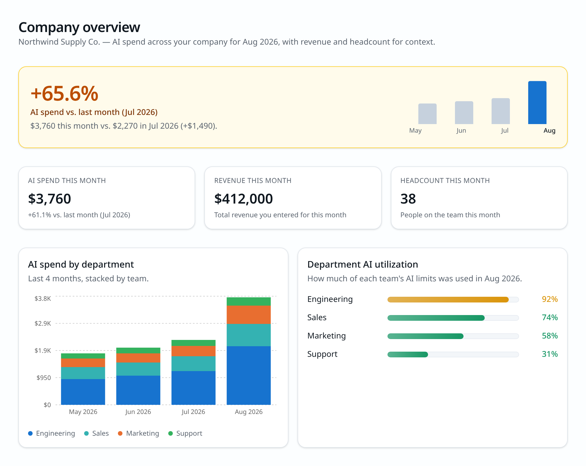 Tokenwise company overview showing the month-over-month AI spend change, AI spend by department, and each team's AI utilization